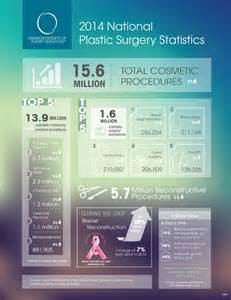 American Society of Plastic Surgery statistics 2015